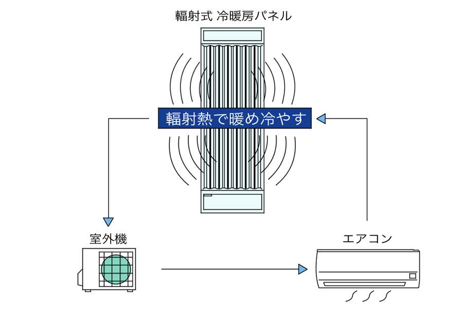 放射（輻射）冷暖房のイメージ